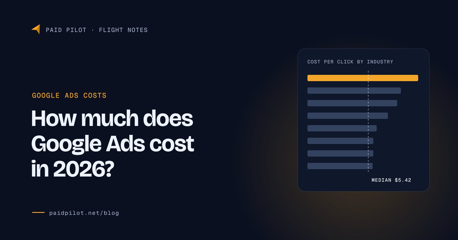 Title card reading How much does Google Ads cost in 2026?, with a bar chart of Google Ads cost per click by industry and the $5.42 median