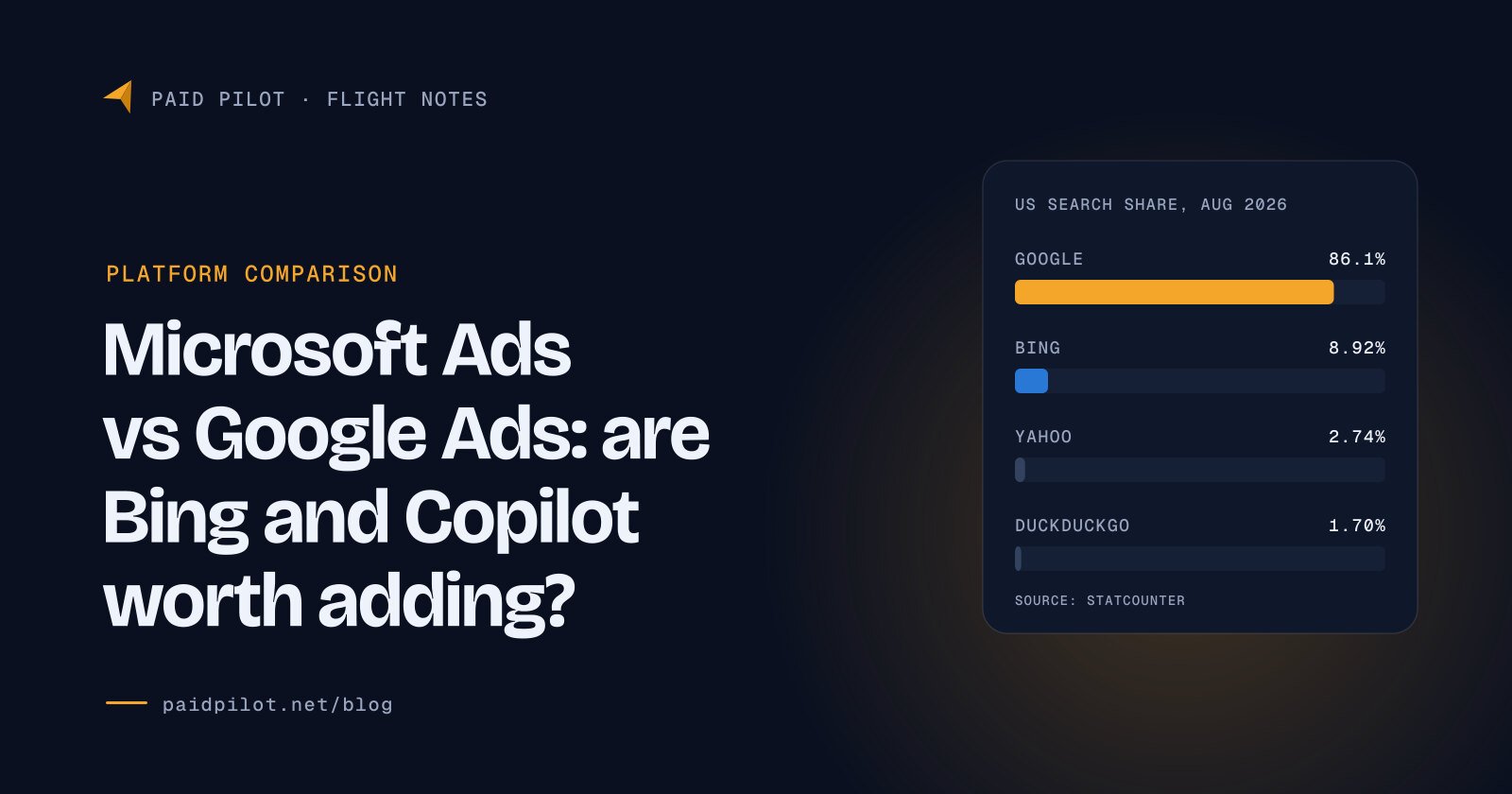Title card reading Microsoft Ads vs Google Ads: are Bing and Copilot worth adding?, with US search share bars for Google, Bing, Yahoo and DuckDuckGo